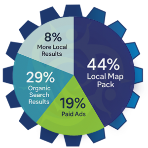 Pie Chart overlay on PTRM Logo gear, showing stats for local search.