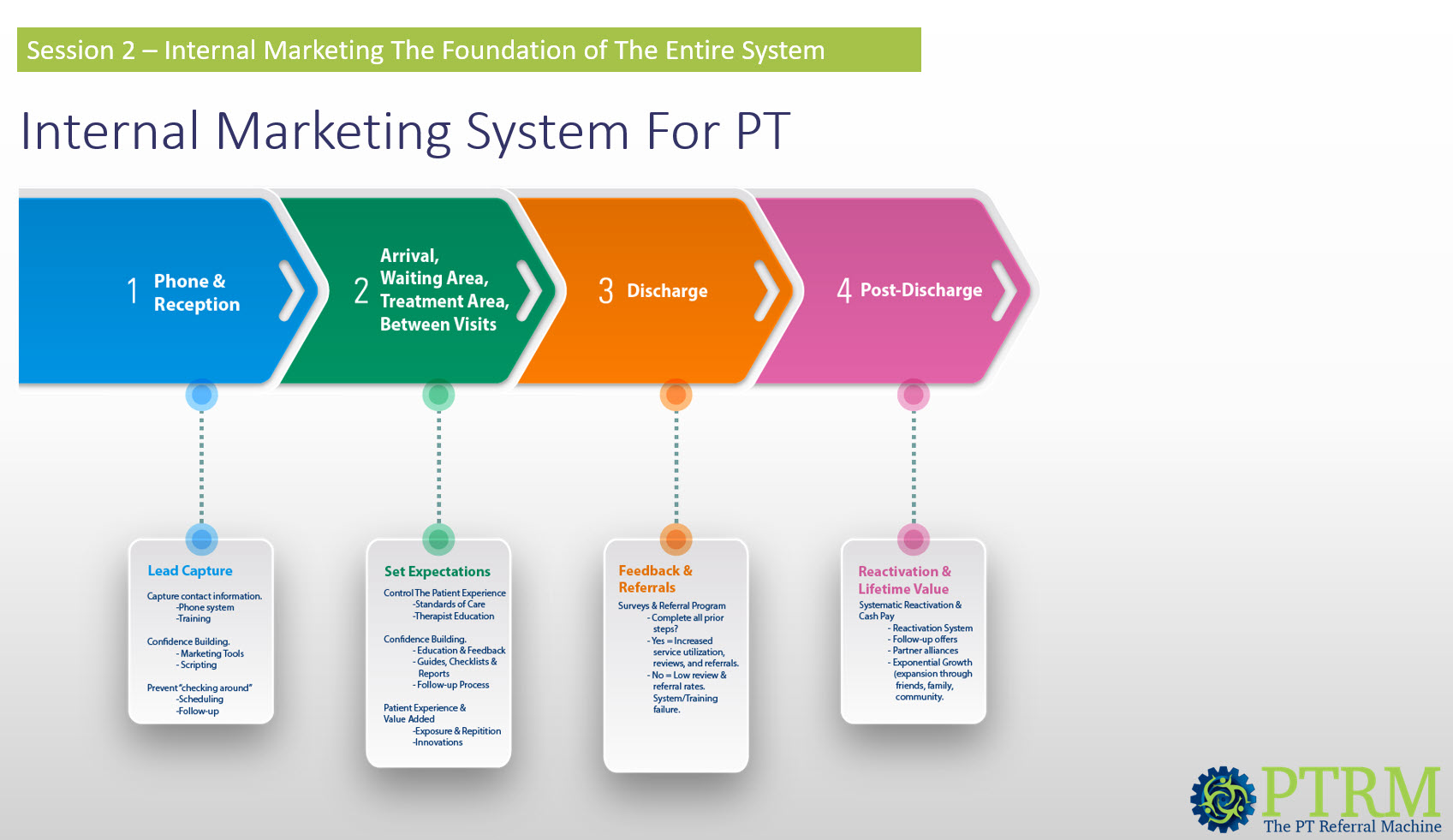 Internal marketing system for physical therapy showing four key stages: phone and reception, patient experience, discharge, and post-discharge growth.