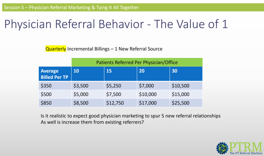 Boot-Camp-Session5-Image Session 5 slide showing physician referral marketing impact and how increasing referral sources and patient volume drives revenue growth for physical therapy practices.