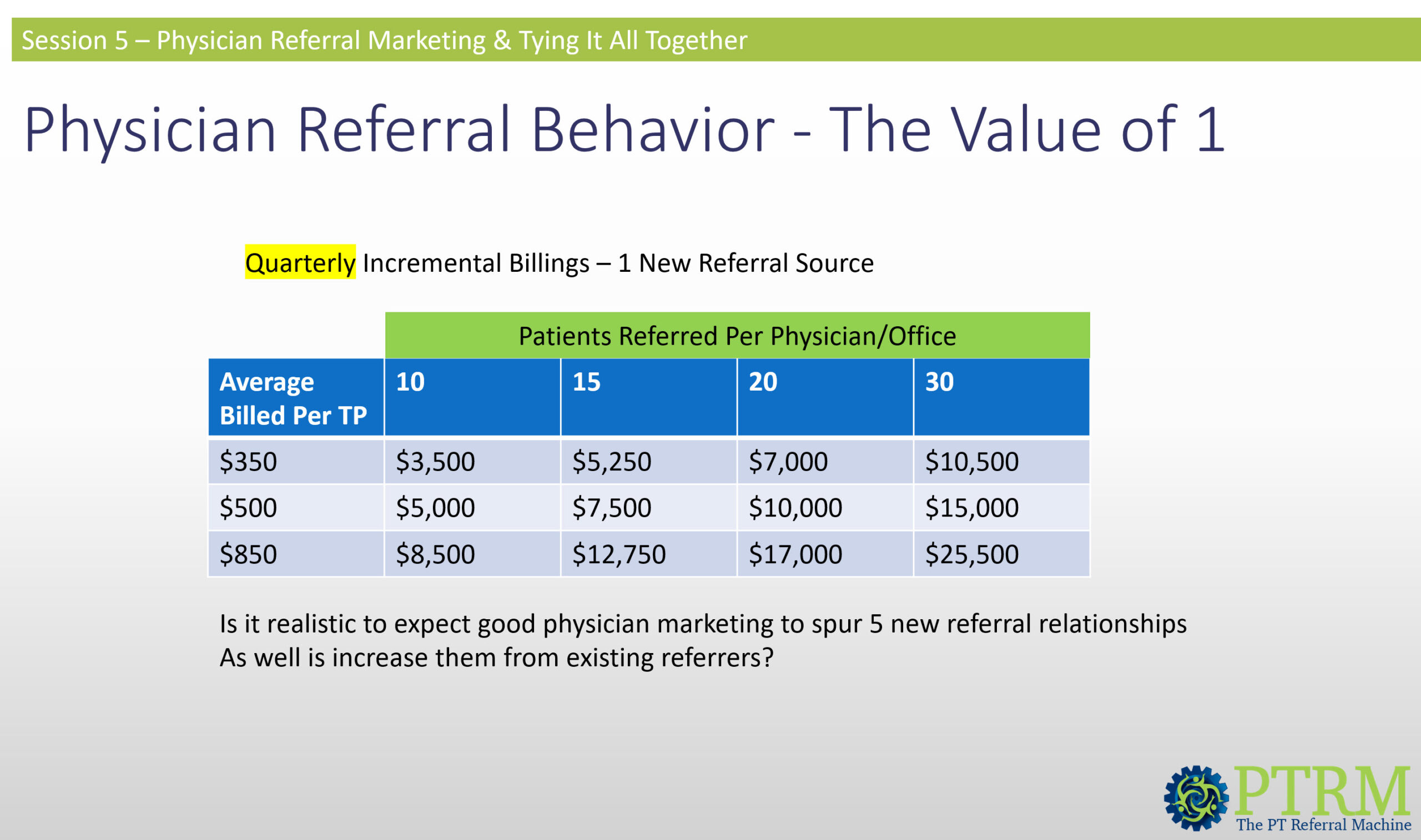 Session 5 slide showing physician referral marketing impact and how increasing referral sources and patient volume drives revenue growth for physical therapy practices.
